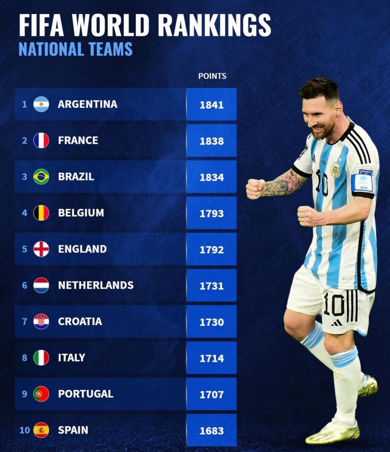 国际足联国家队排名表